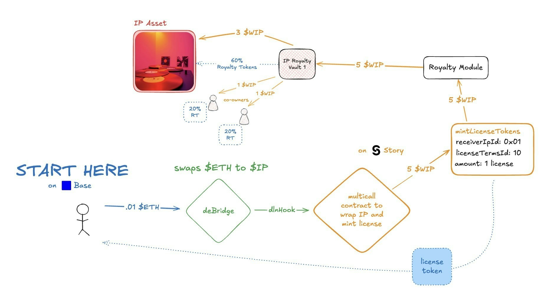 Cross-Chain License Minting