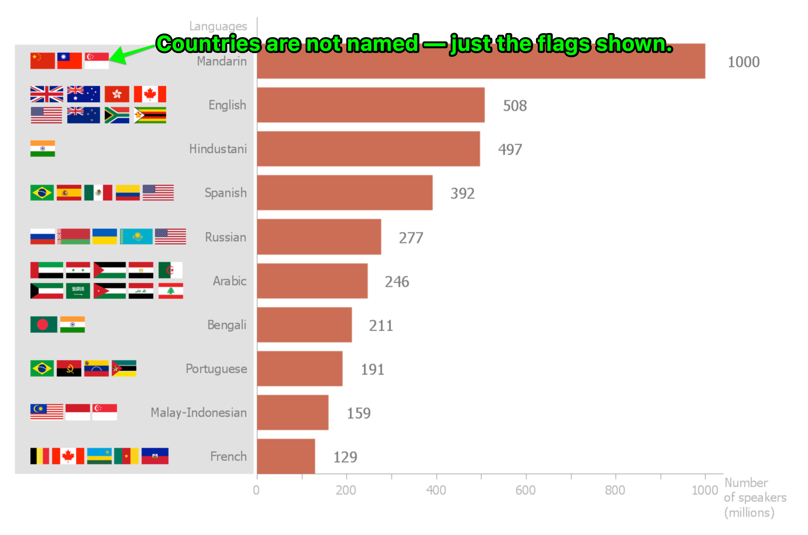 Example of a chart with language data and country flags