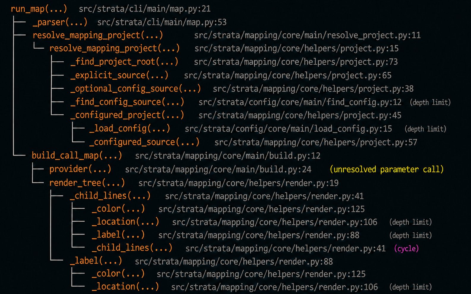 A strata map call tree for run_map, showing resolved project calls with path and line locations, an unresolved parameter call, depth-limit markers, and a cycle marker.