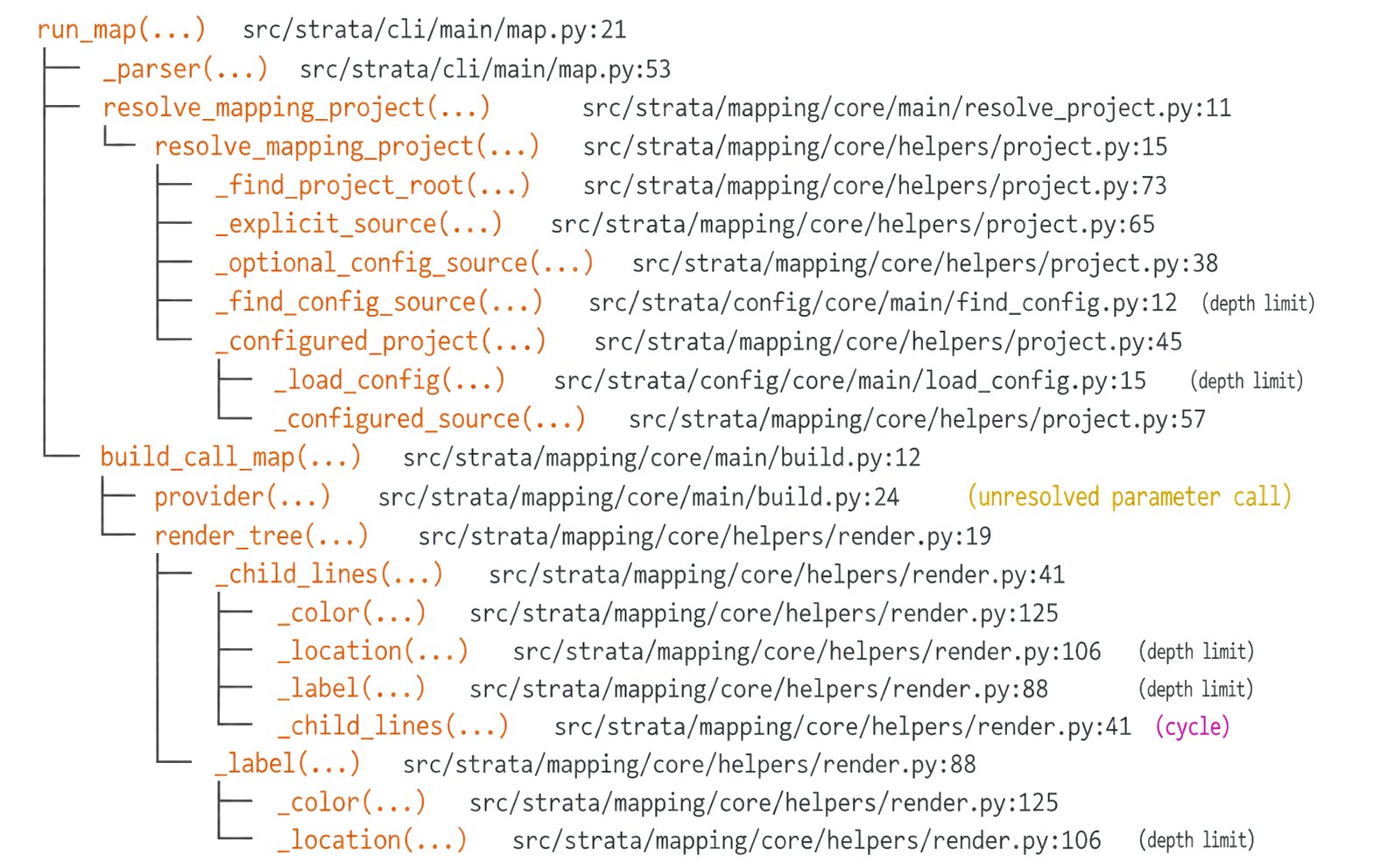 A strata map call tree for run_map, showing resolved project calls with path and line locations, an unresolved parameter call, depth-limit markers, and a cycle marker.