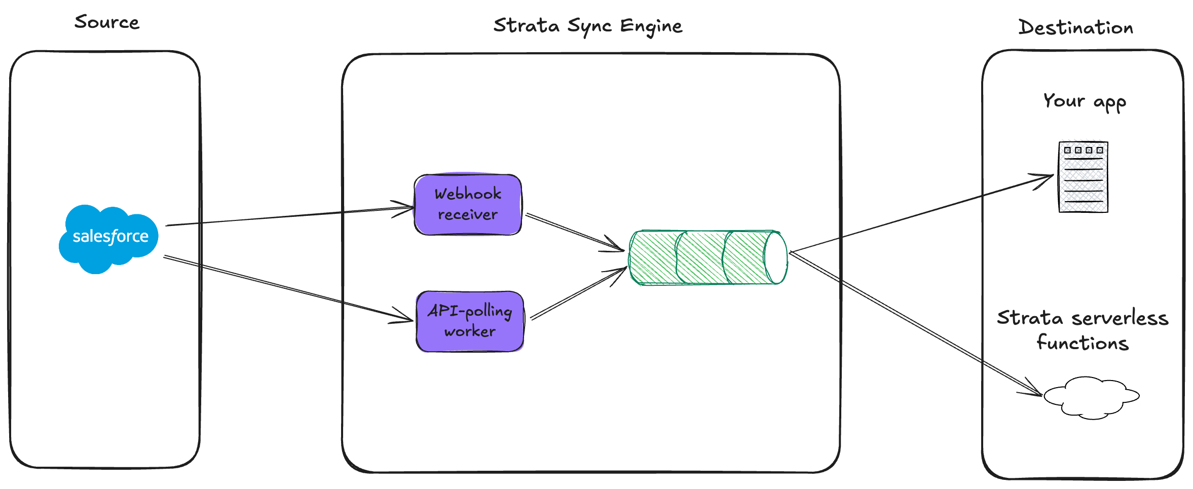 Strata Sync
