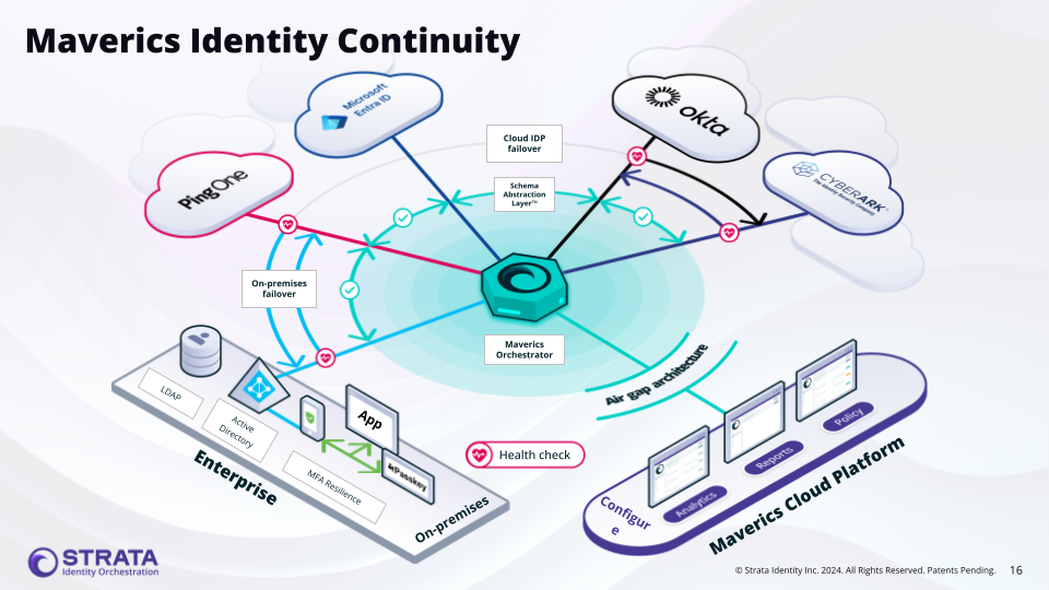 Architecture diagram showing Maverics Orchestrator routing authentication between multiple identity providers with health checks