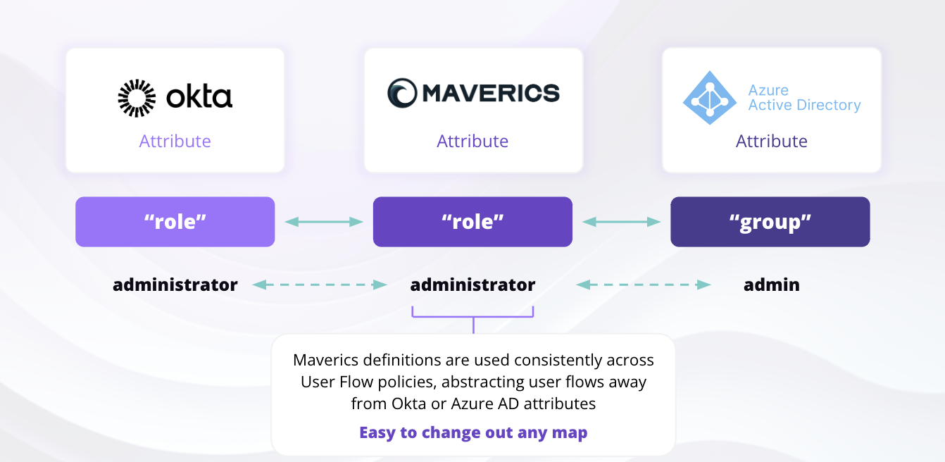 Diagram showing how Maverics normalizes attribute names across Okta and Azure AD to consistent values