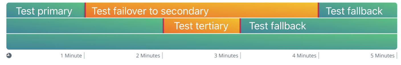 Timeline showing Continuity simulation test phases: primary, failover to secondary, tertiary, fallback