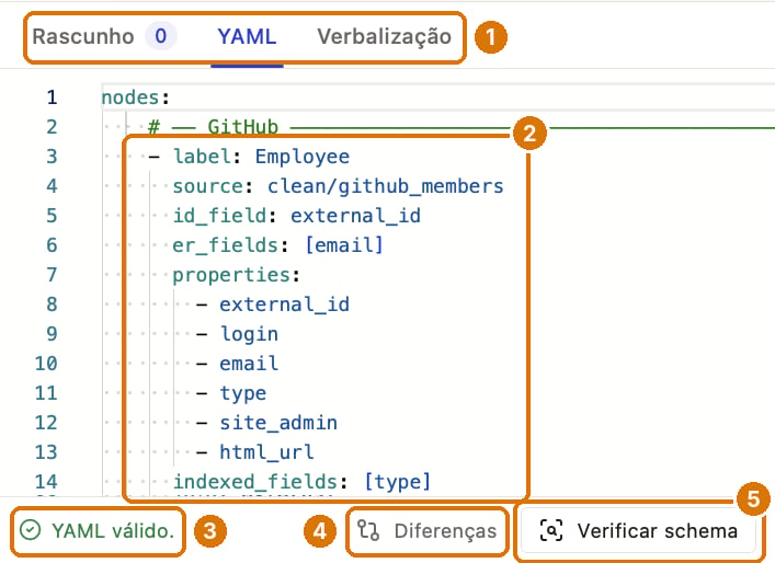 Aba YAML com o tipo Employee, a validação YAML válido e os botões Diferenças e Verificar schema