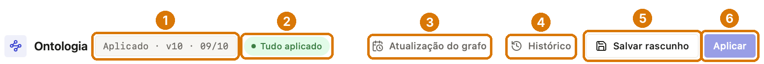 Barra superior da tela Ontologia com a versão aplicada, o estado Tudo aplicado e os botões Atualização do grafo, Histórico, Salvar rascunho e Aplicar
