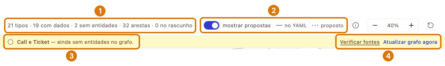 Barra de contagem com tipos, entidades e arestas, a opção mostrar propostas e o aviso de tipos ainda sem entidades com os atalhos Verificar fontes e Atualizar grafo agora