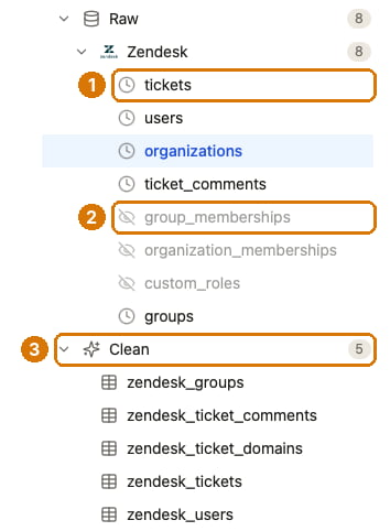 Árvore do Catálogo de Dados com tabelas raw do Zendesk e o grupo Clean