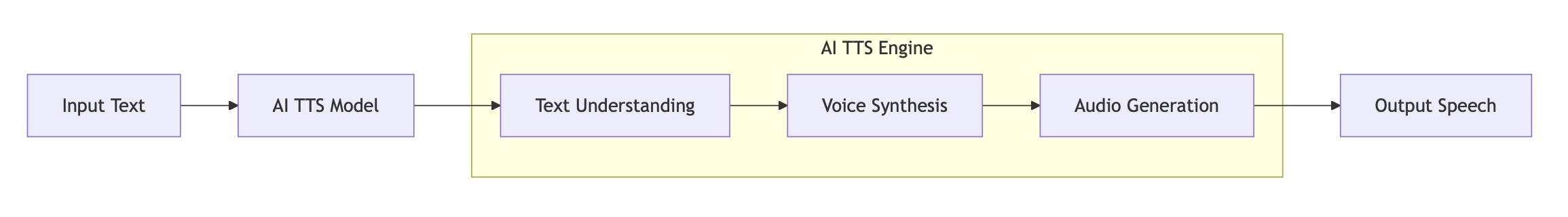 TTS Basics