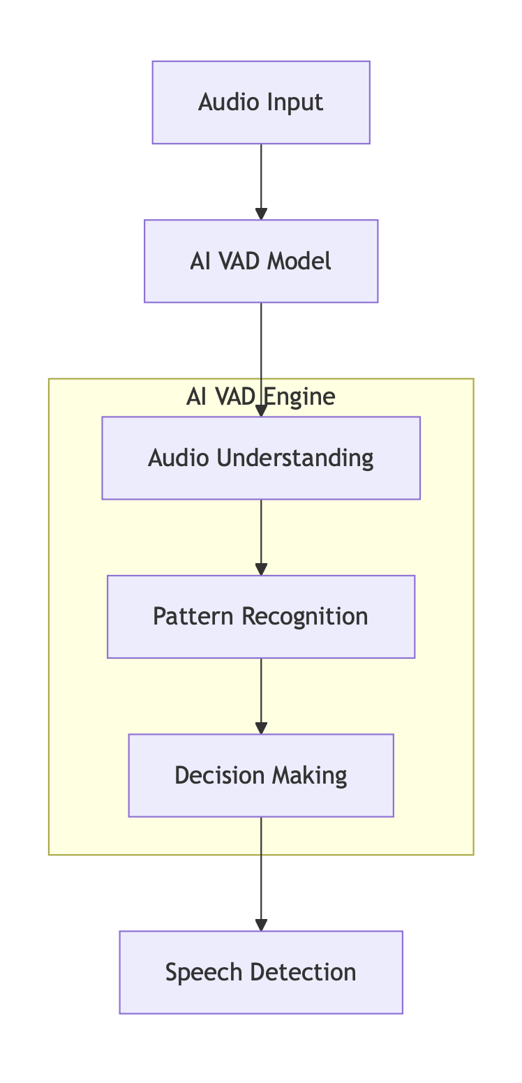 VAD Basics