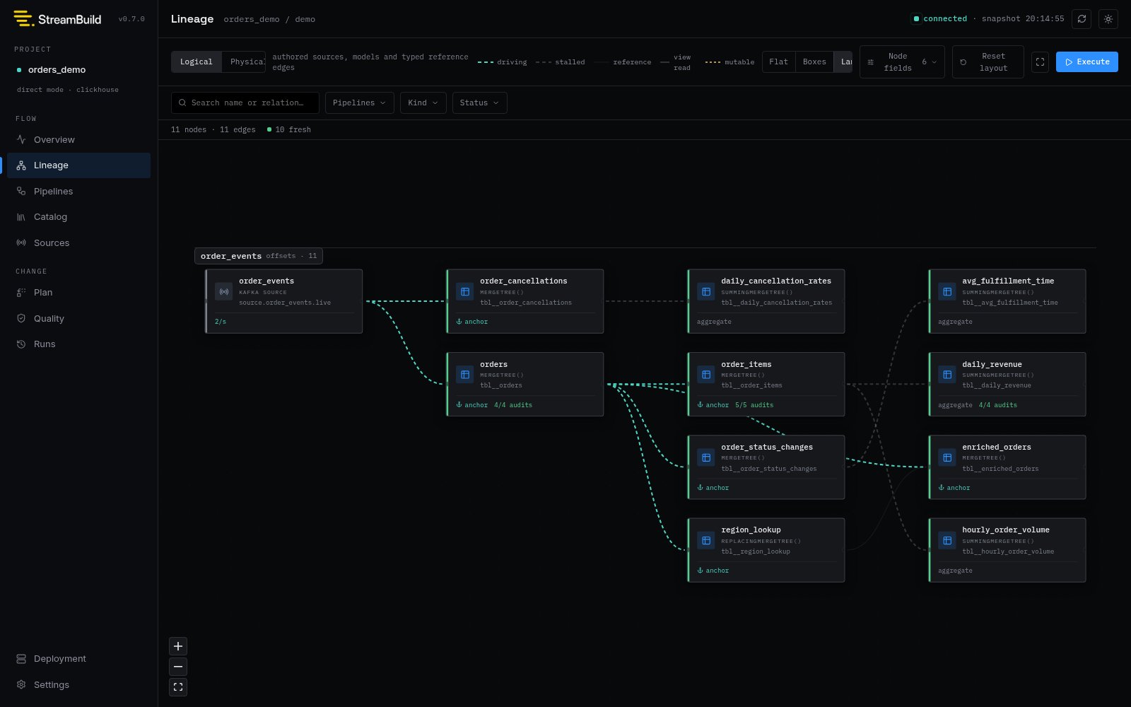 StreamBuild lineage view showing sources, pipelines, models, and dependency edges