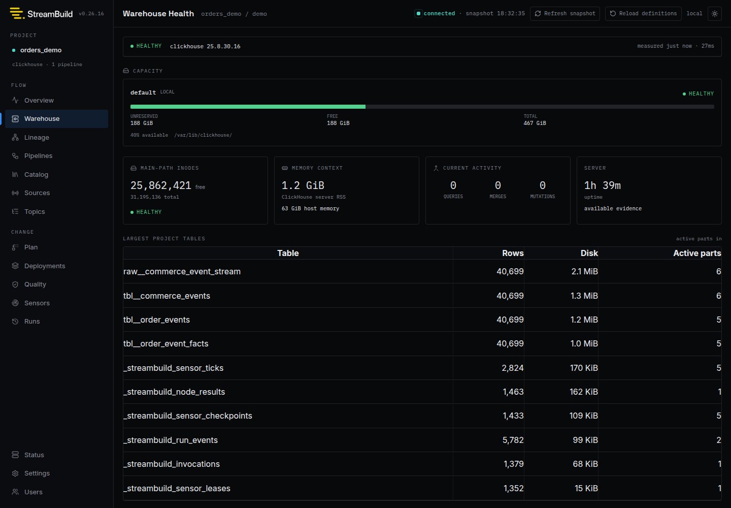 Warehouse Health showing ClickHouse disk capacity, inode availability, memory context, current activity, and project table footprints