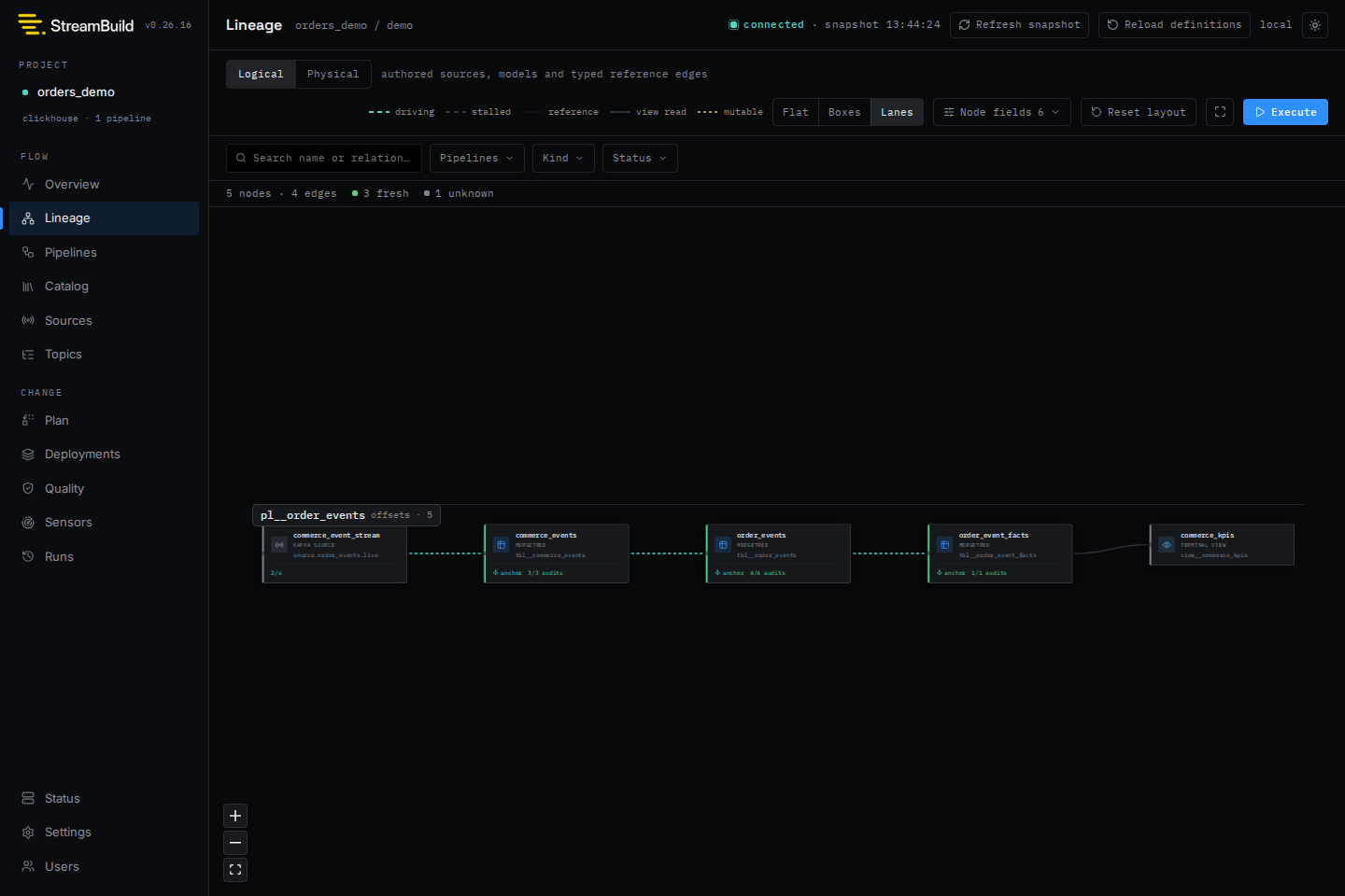 StreamBuild lineage graph from a Kafka source through ClickHouse models
