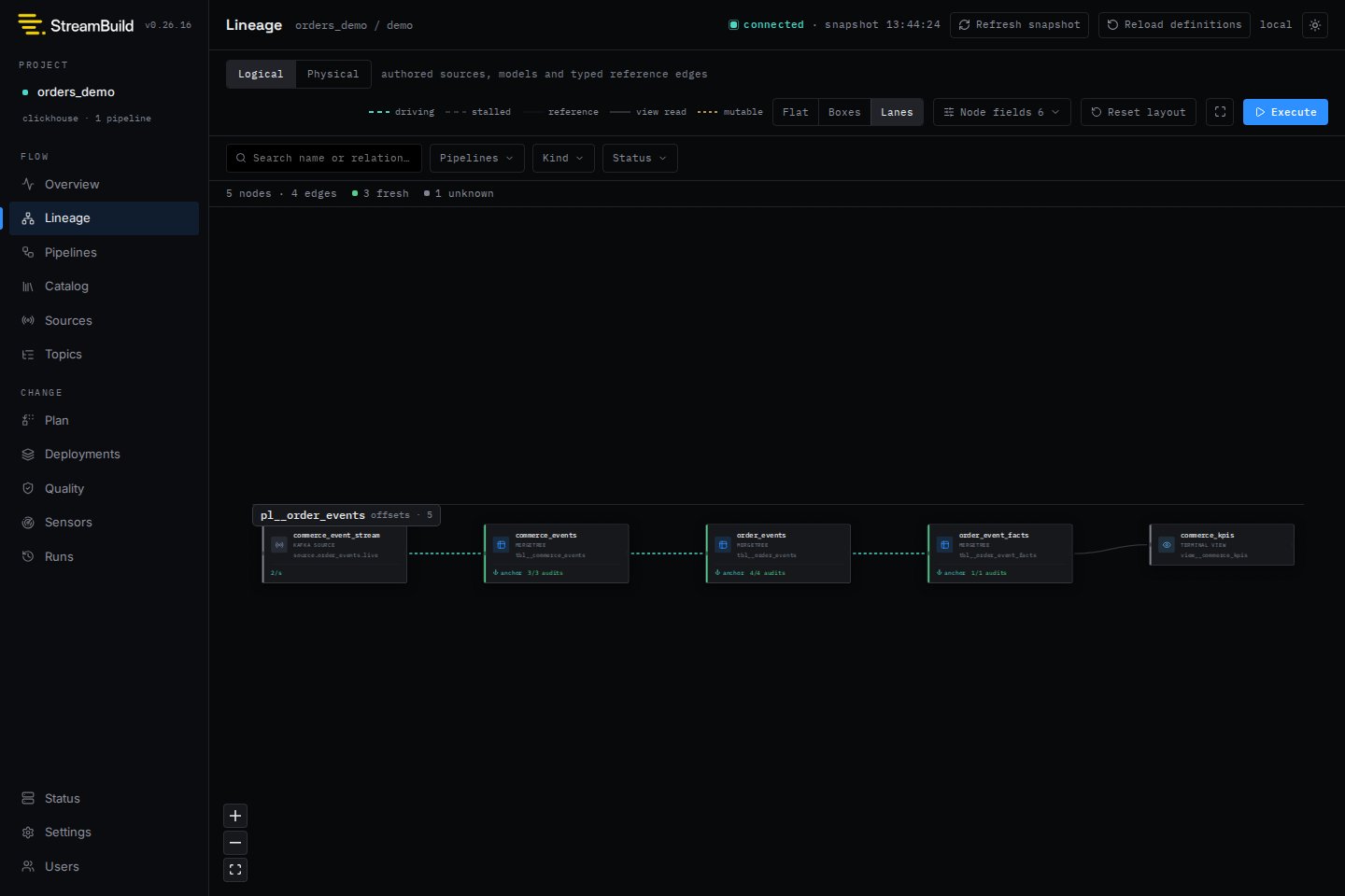StreamBuild lineage graph from a Kafka source through ClickHouse models