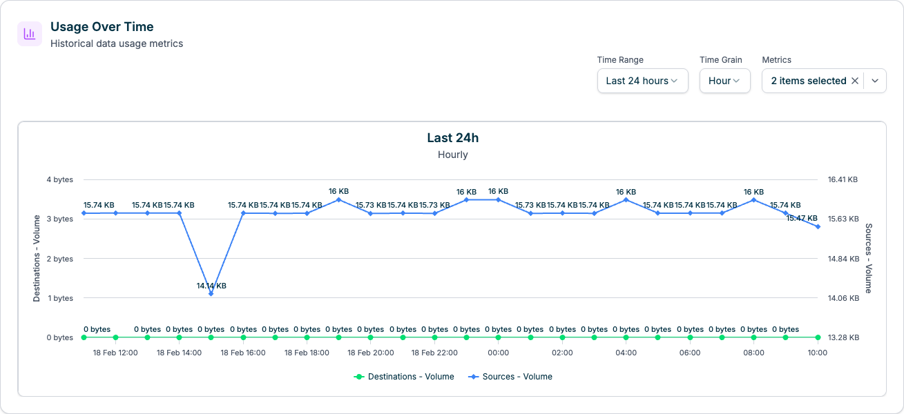 Usage chart displaying time series data for Sources Volume and Destinations Volume over the last 24 hours