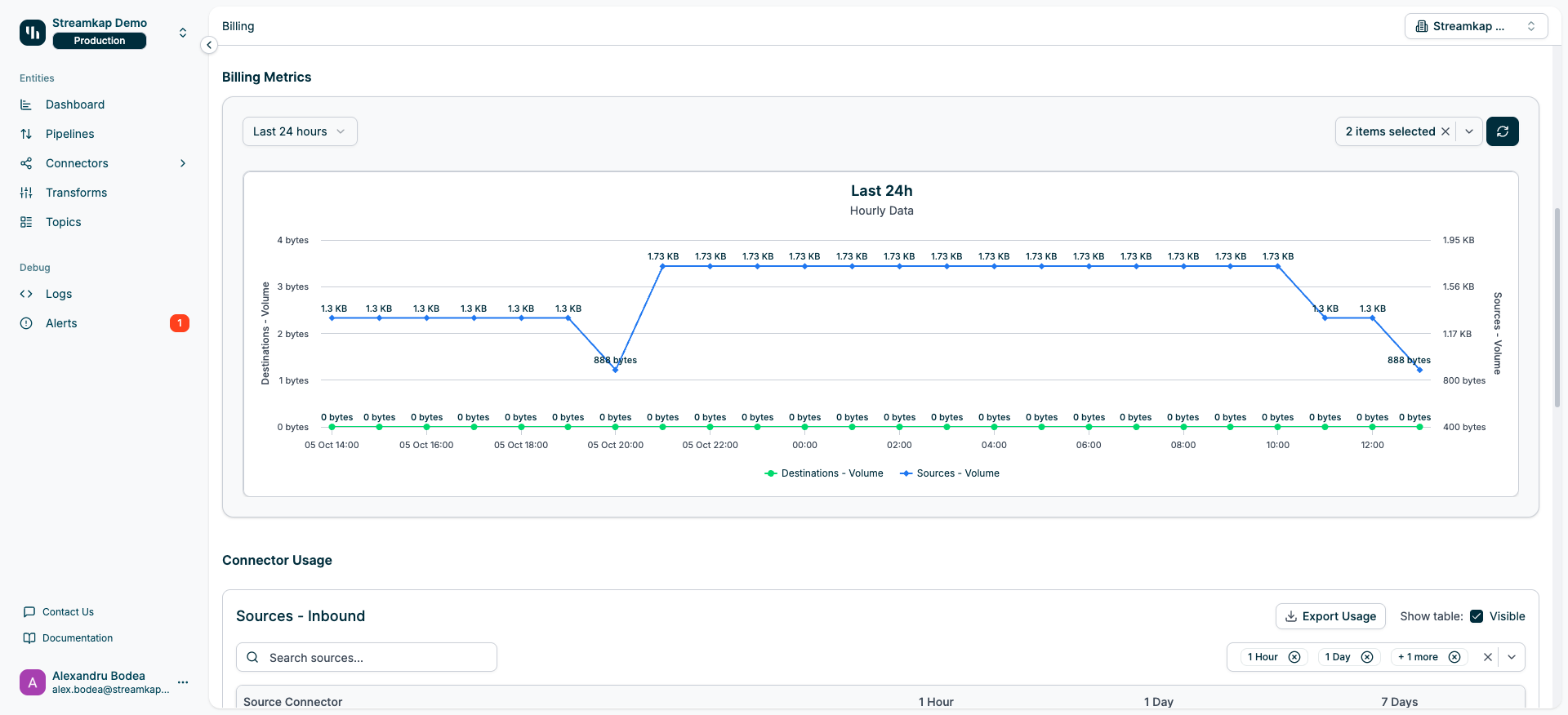 Billing metrics chart displaying time series data for Sources Volume and Destinations Volume over the last 24 hours