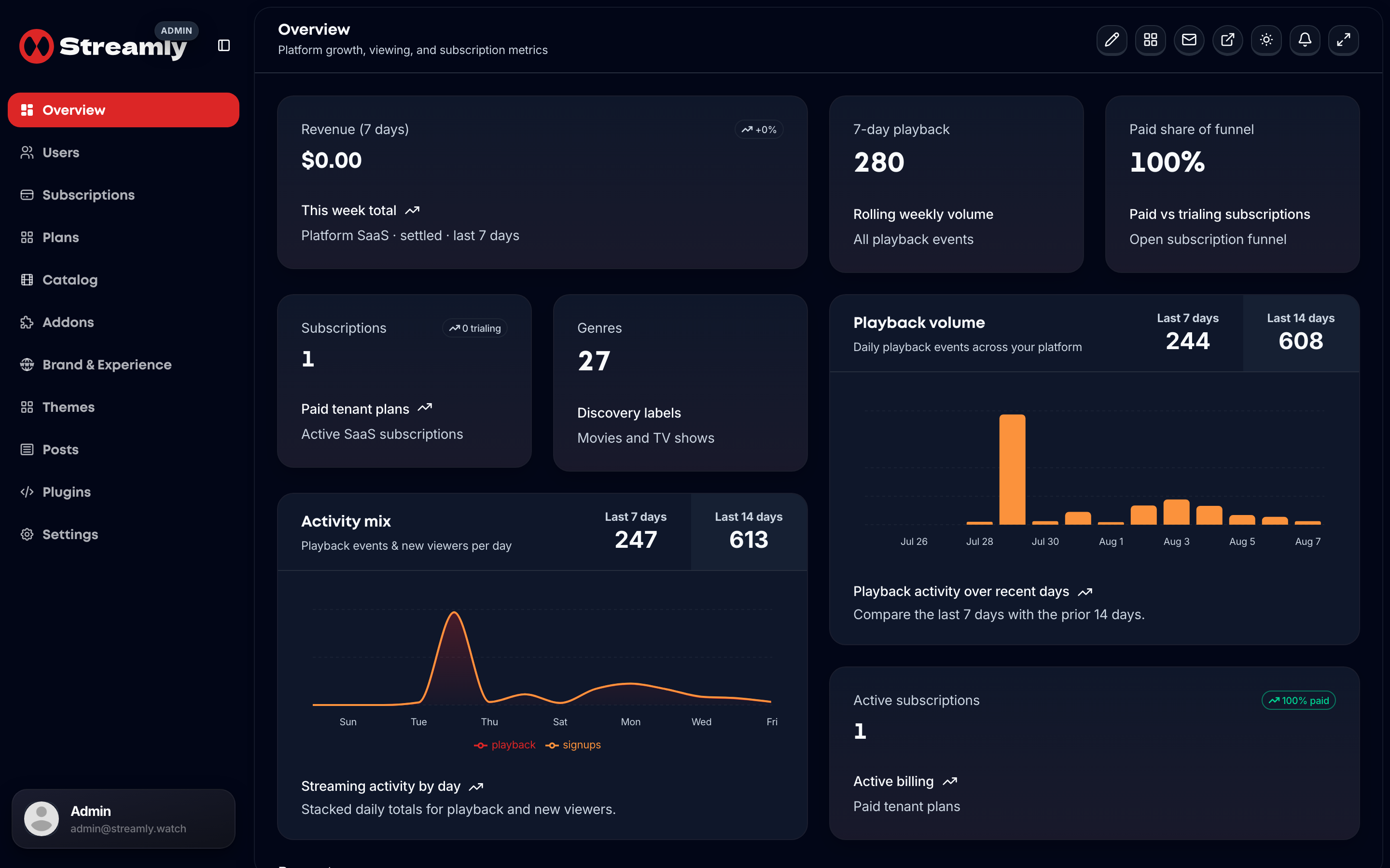 Streamly admin overview dashboard.