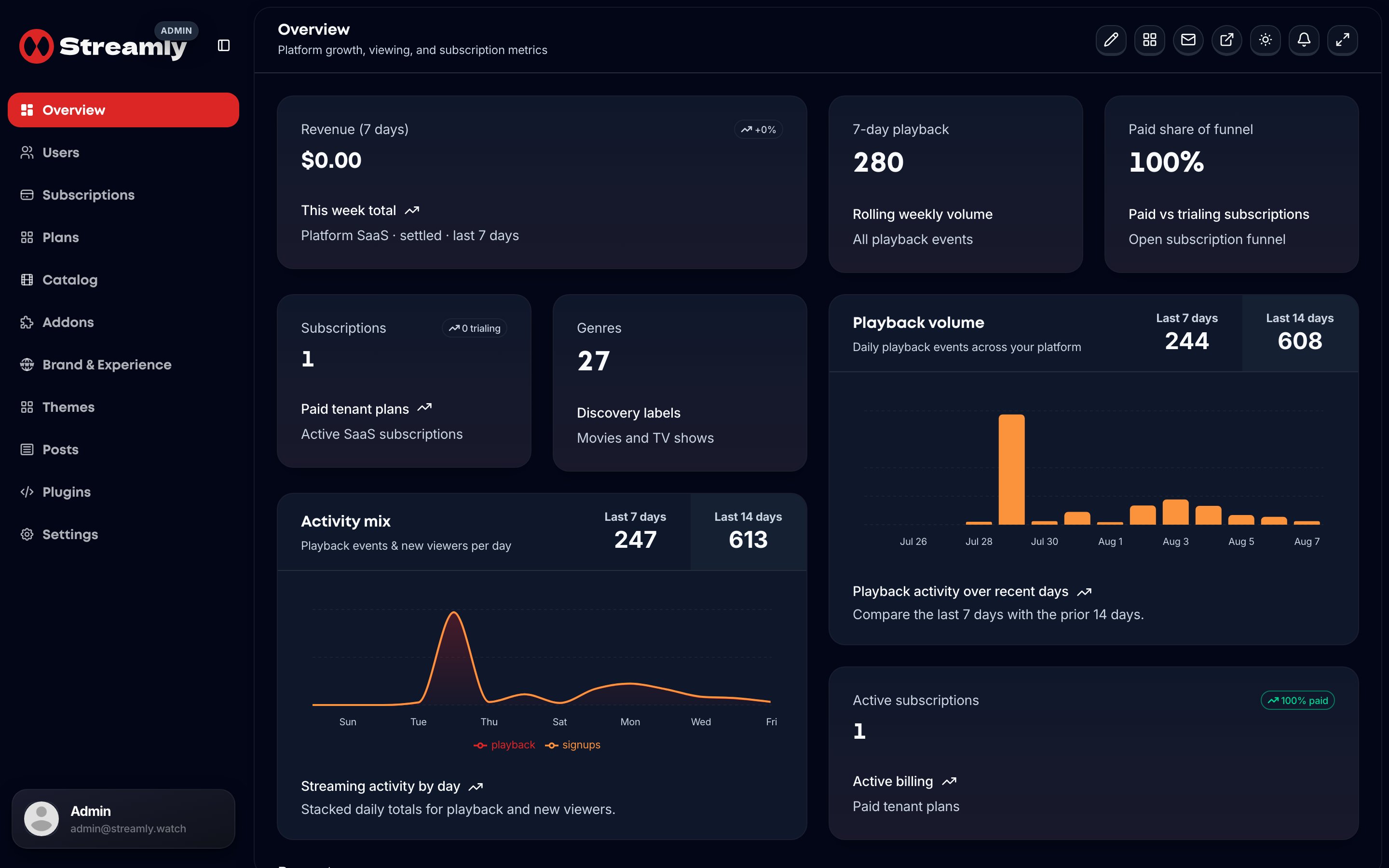Streamly admin overview dashboard.