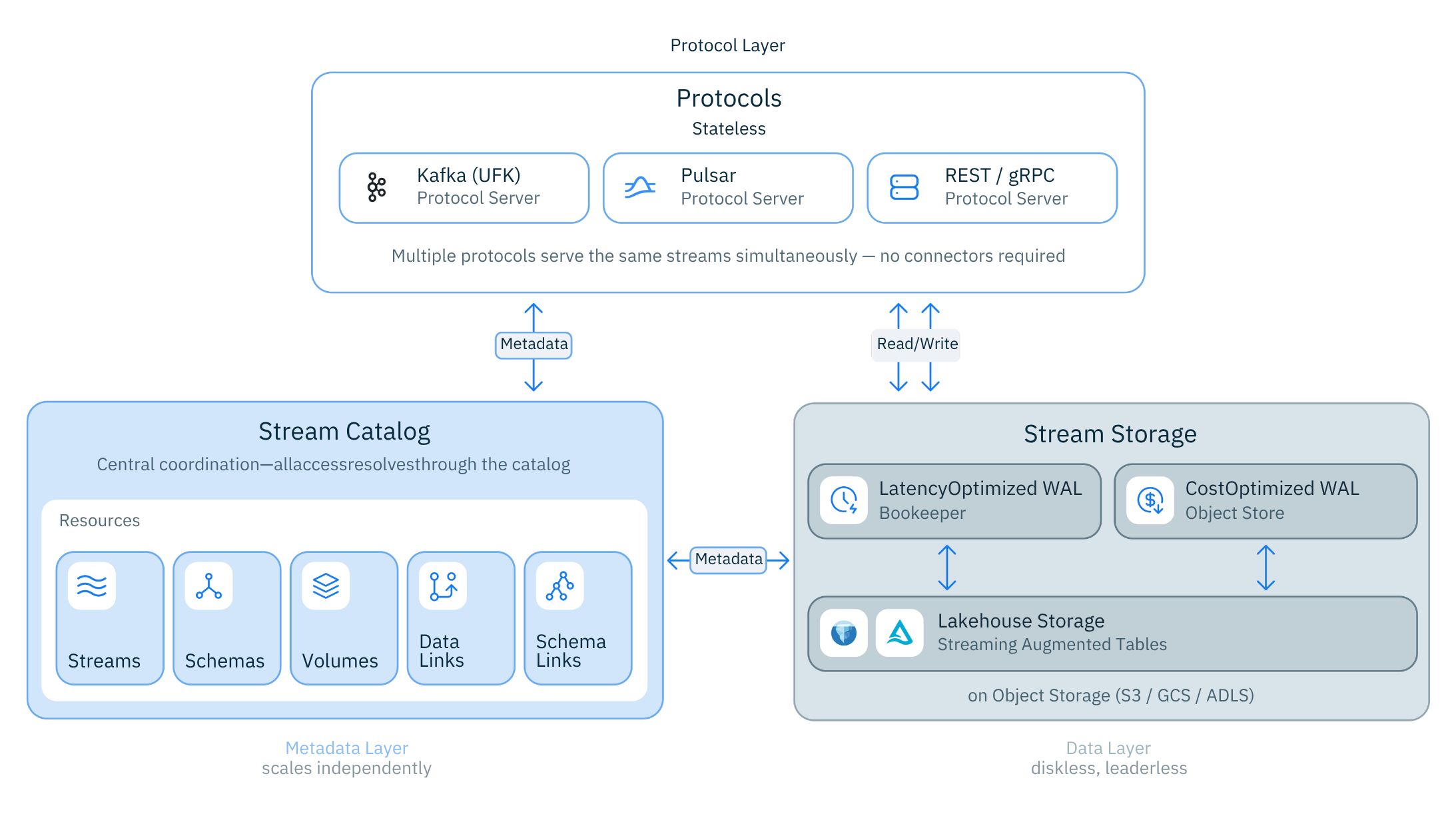 Lakestream Architecture - StreamNative Documentation