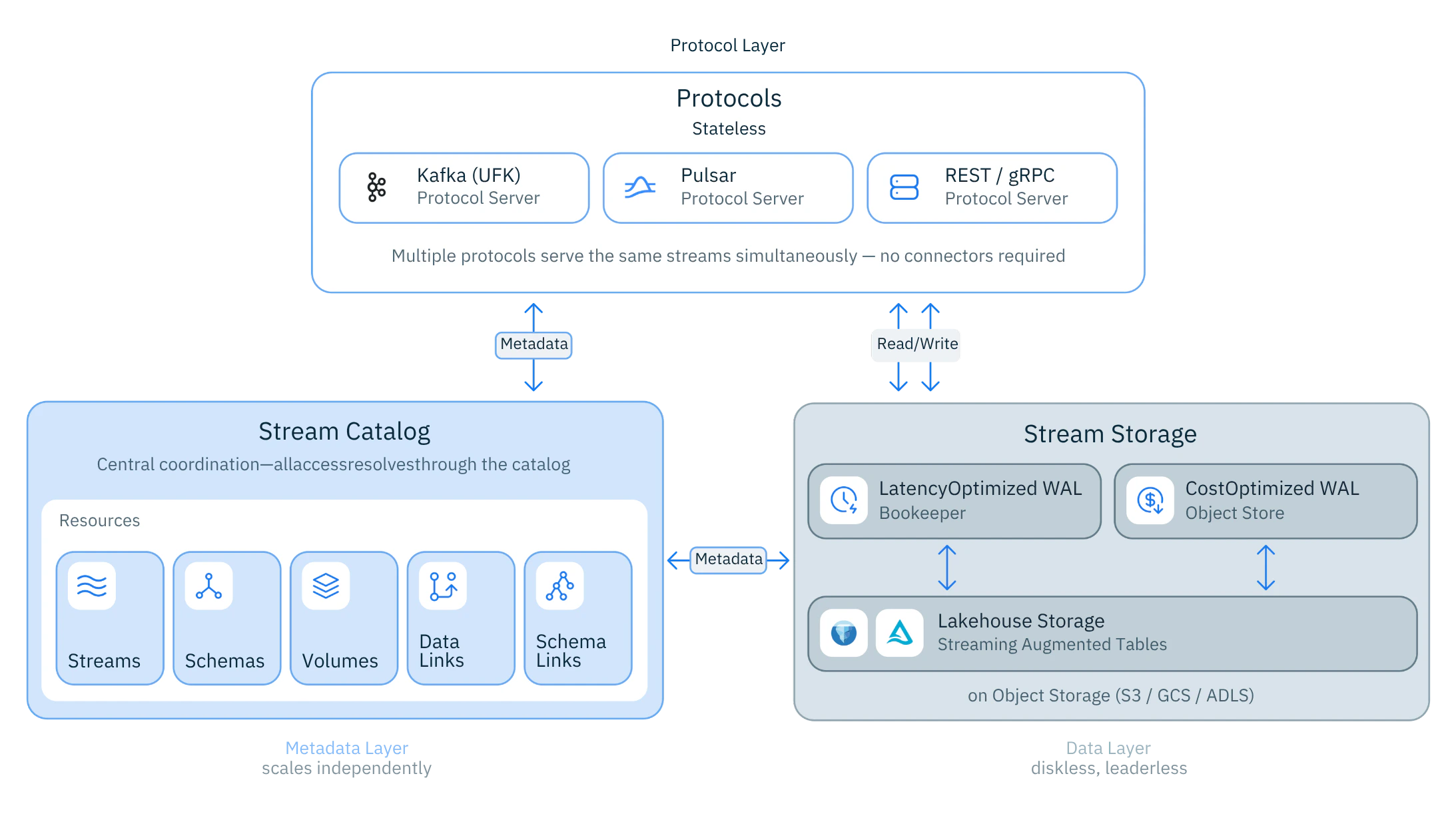 Lakestream Architecture