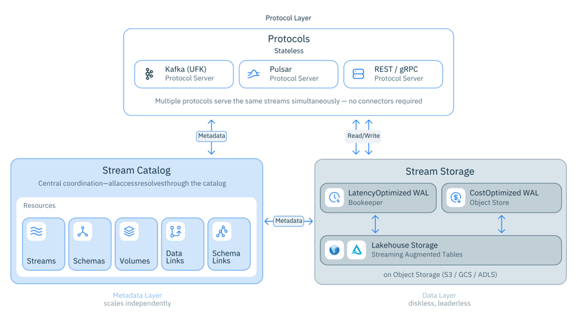 Stream Storage Structure Lakestream Architecture - StreamNative Documentation