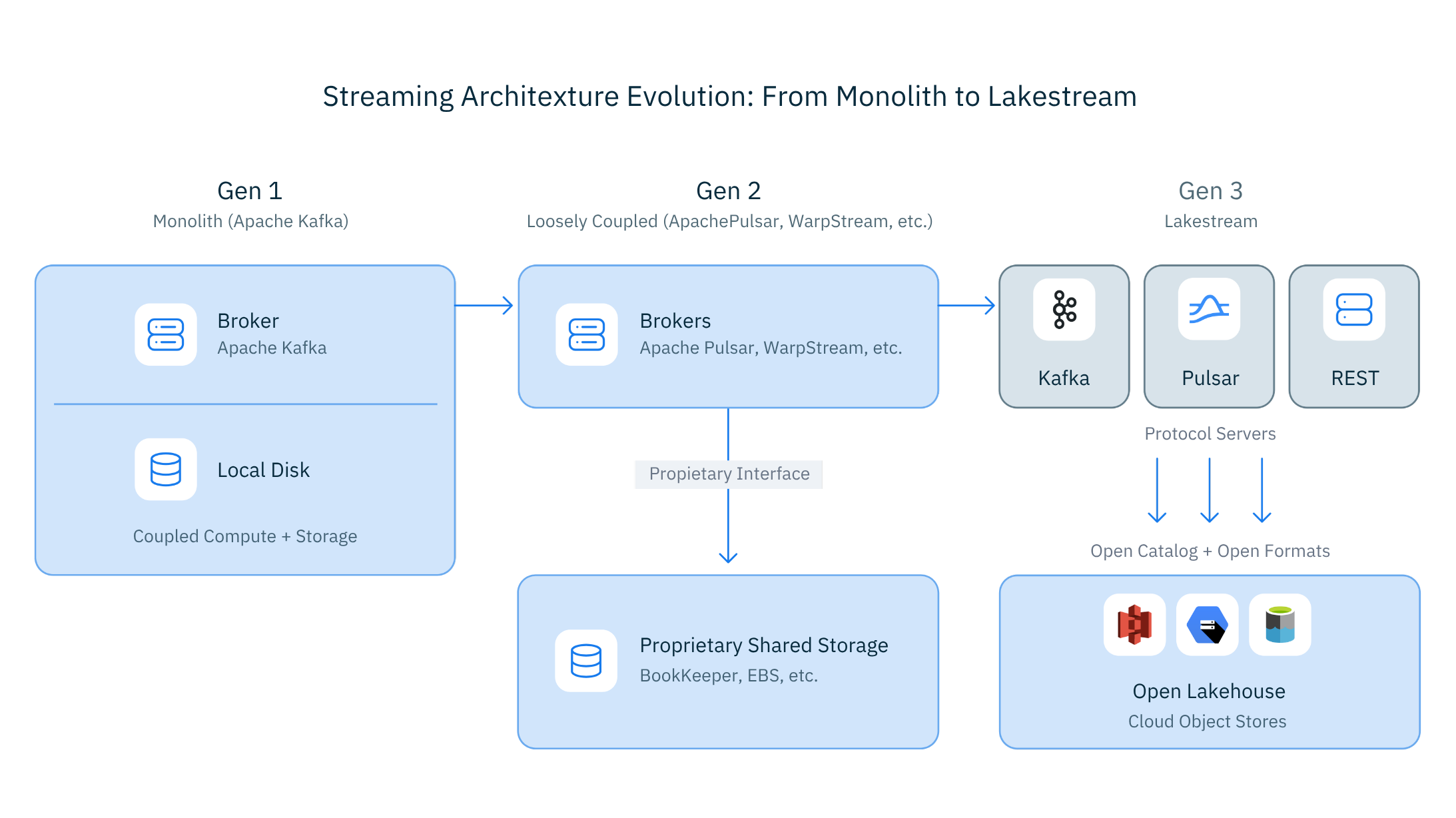 Lakestream Architecture - StreamNative Documentation