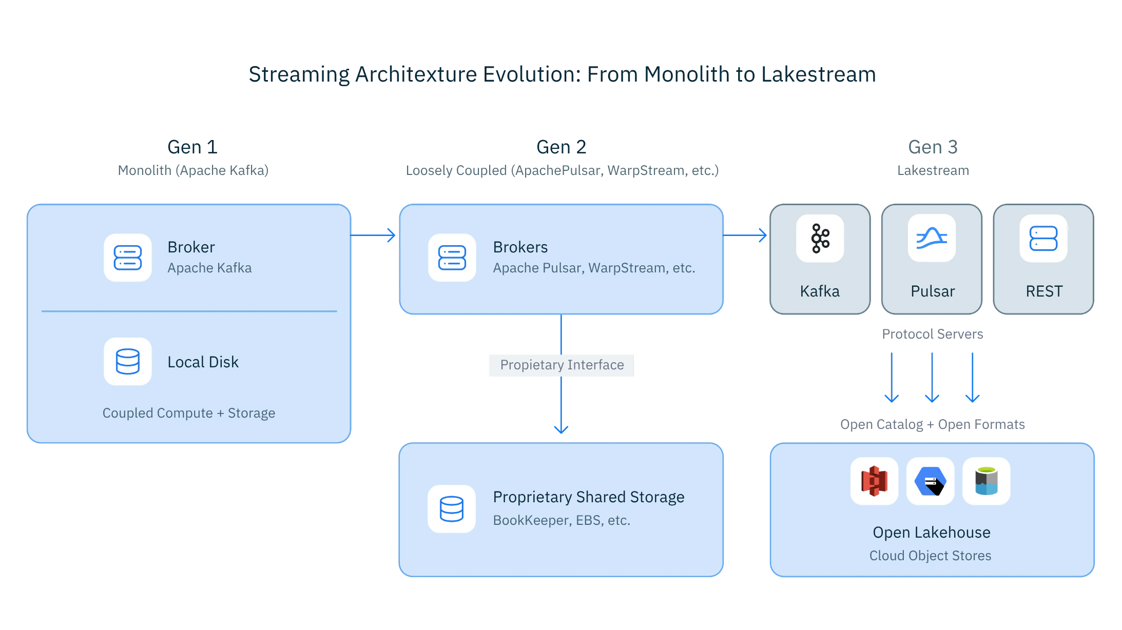 Streaming Architecture Evolution: From Monolith to Lakestream