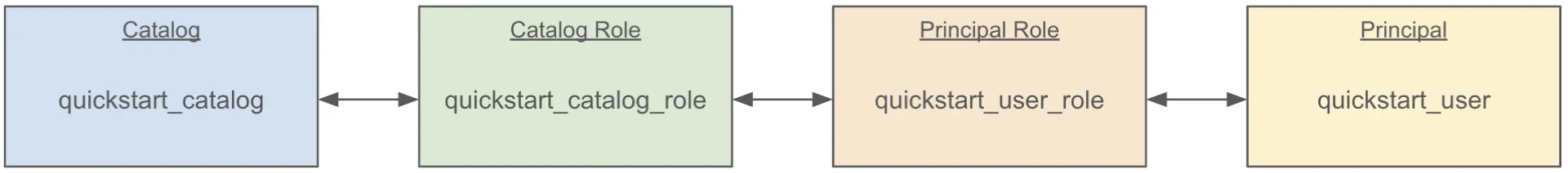 Role bindings