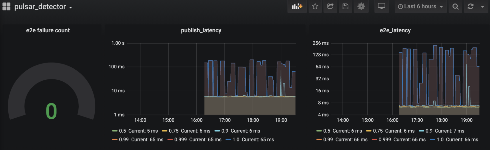 screenshot of pulsar_detector dashboard in Grafana