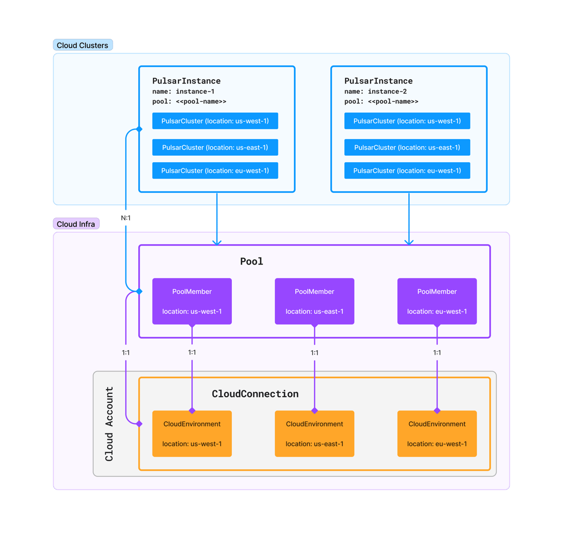 Streamnative StreamNative Cloud Clusters Overview - StreamNative Documentation