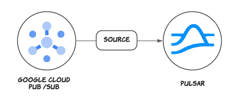 Pubsub Api Integration Google Pub/Sub - StreamNative Documentation
