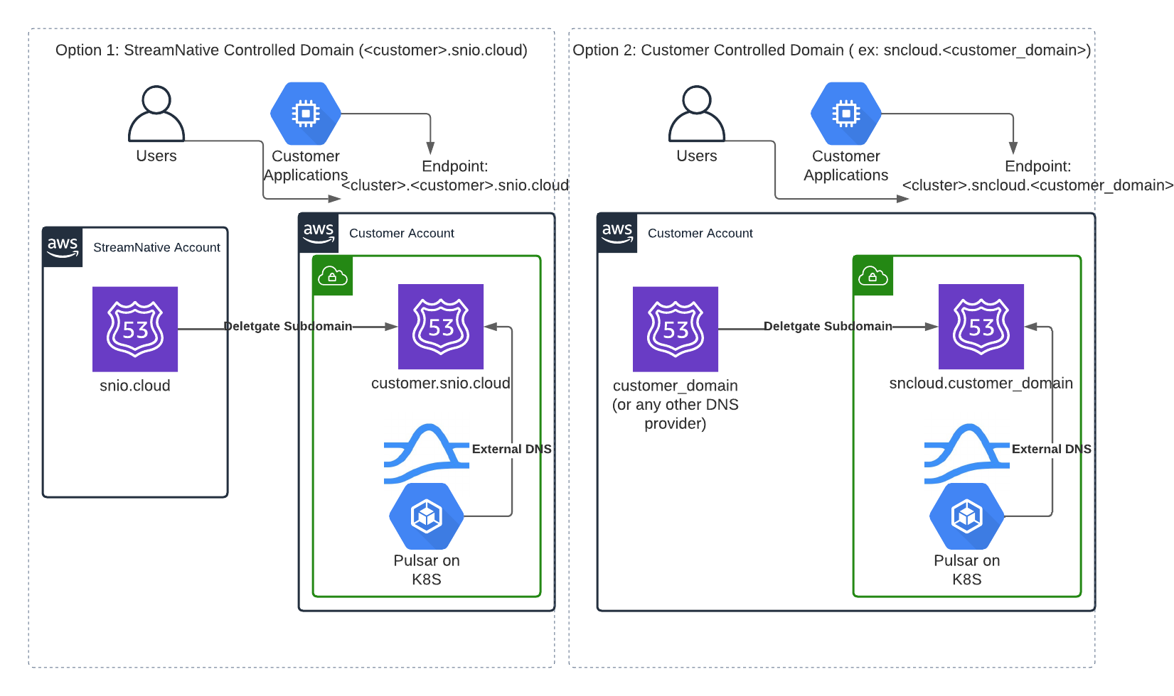 image of BYOC AWS DNS