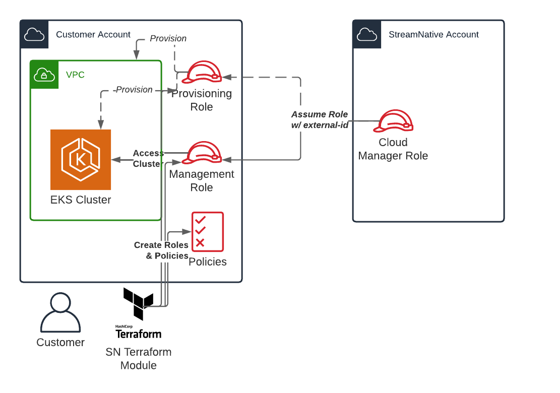 image of BYOC AWS Access