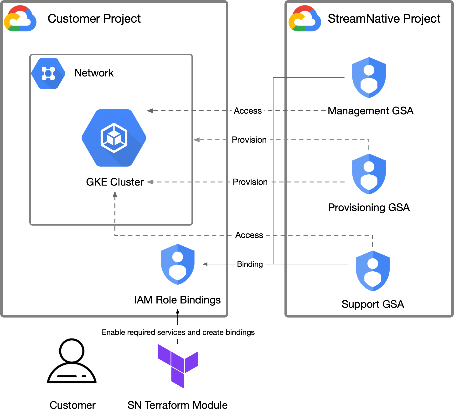 BYOC Google Cloud Access