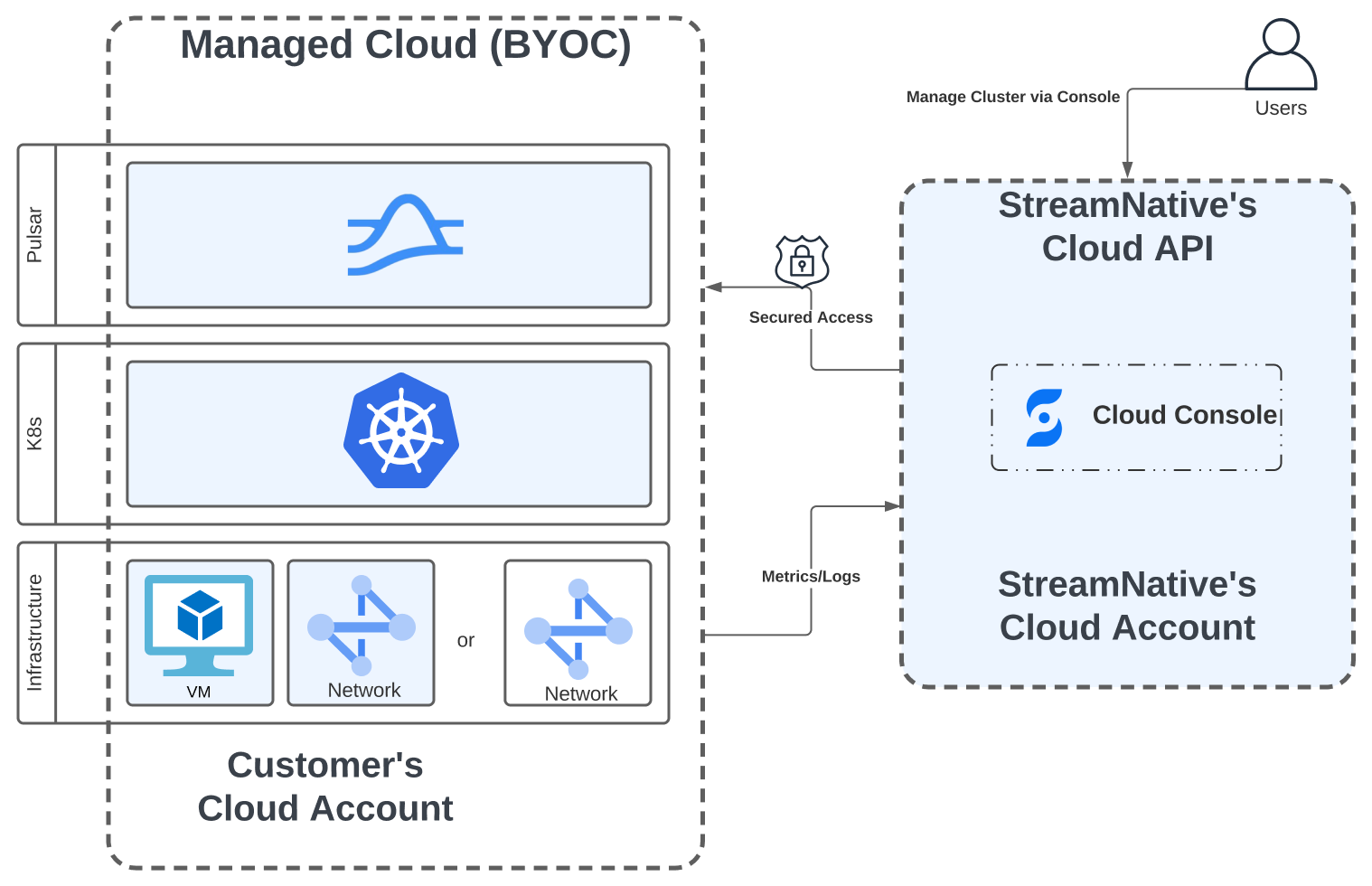 image of BYOC architecture
