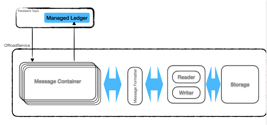 Lakehouse Storage architecture