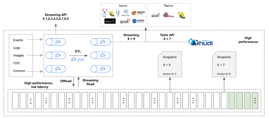 Lakehouse Storage Ecosystem