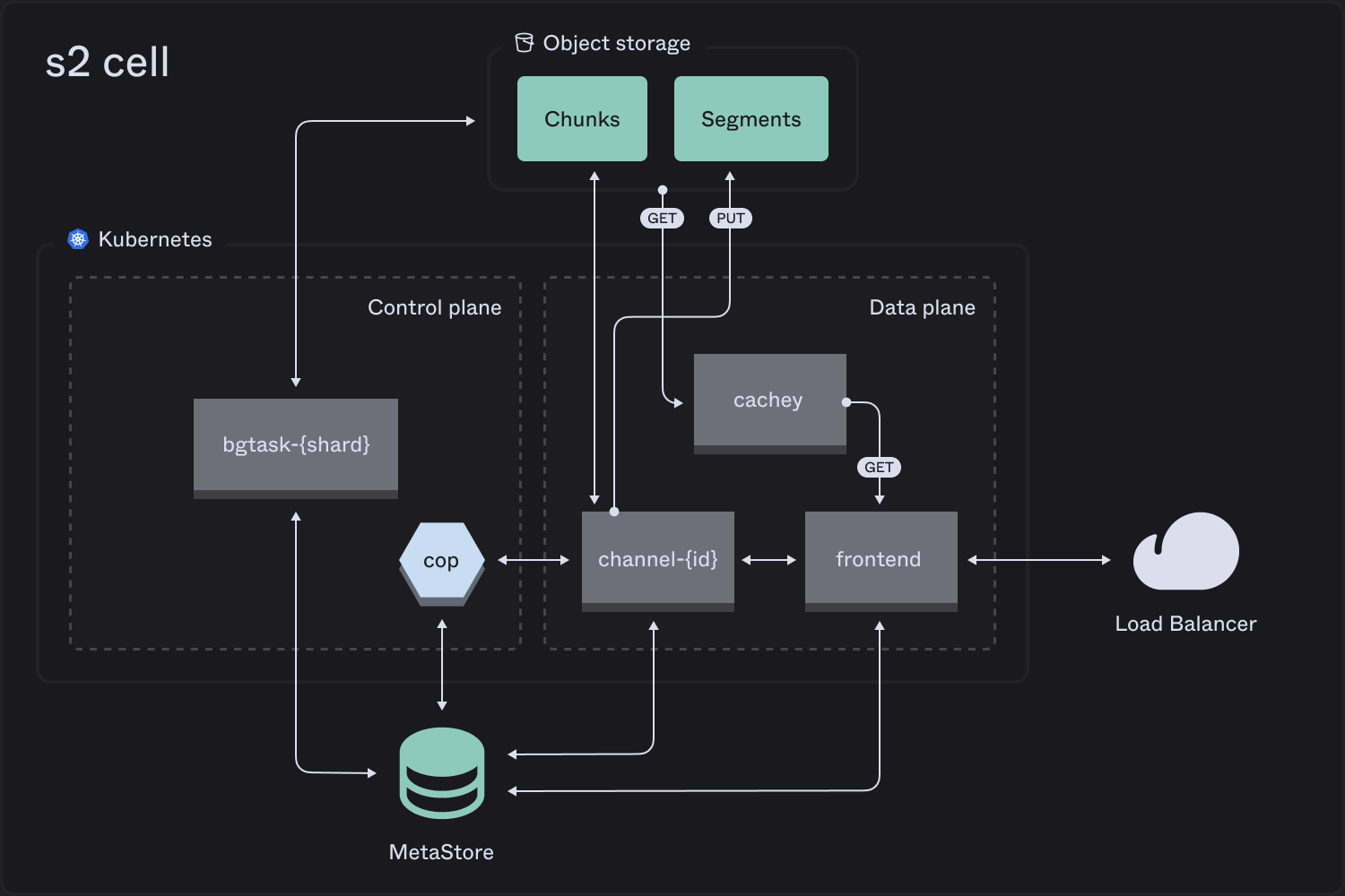 Architecture of a cell