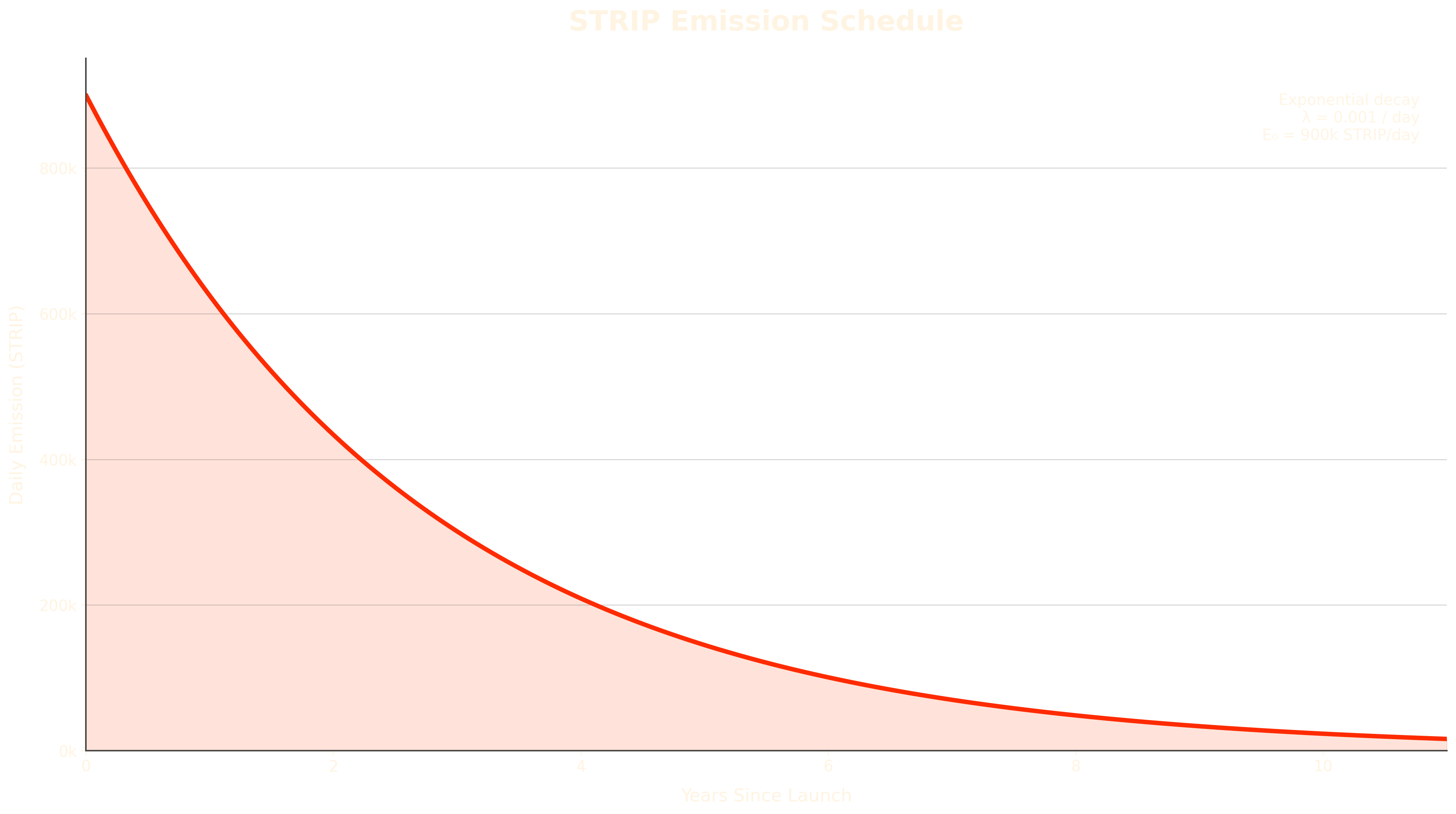 Strip Emission Schedule Presentation Transparent