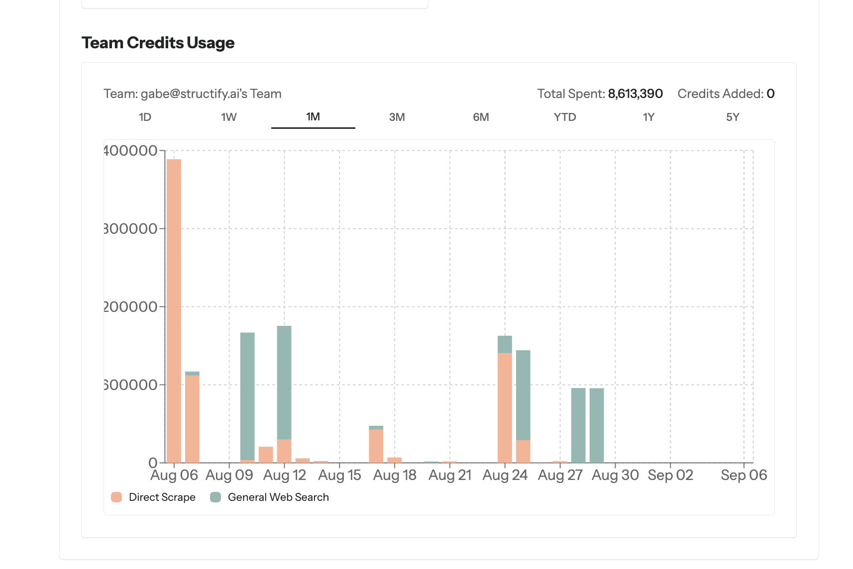 usage graph graph of structify usage