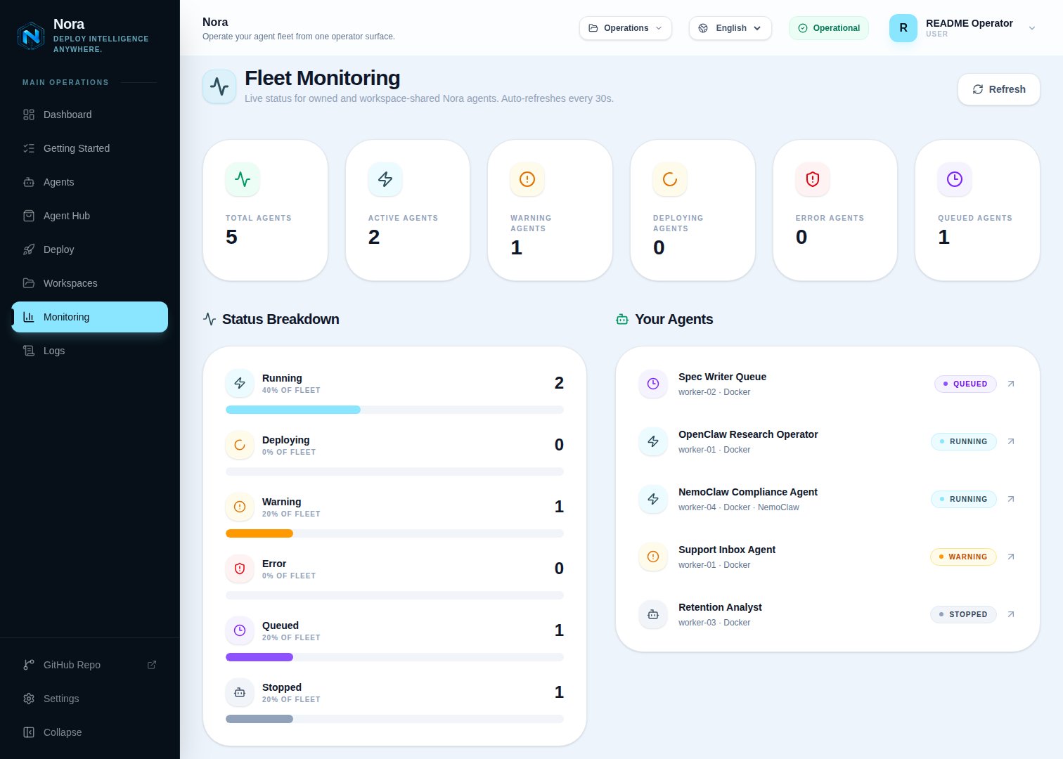 Platform monitoring — agent counts, queue depth, and recent activity at a glance