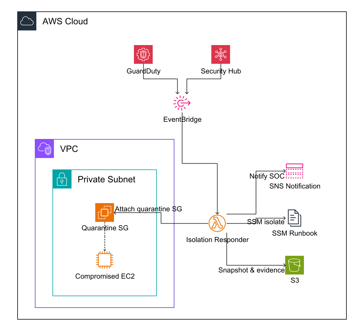 Automated EC2 Isolation Architecture