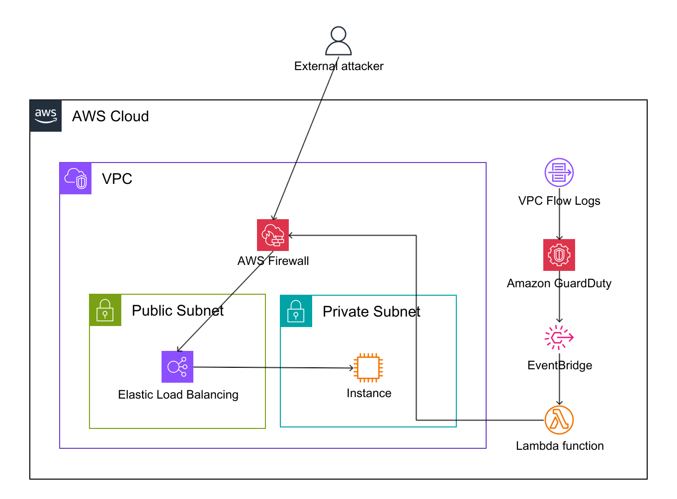 Automated IP Ban Architecture