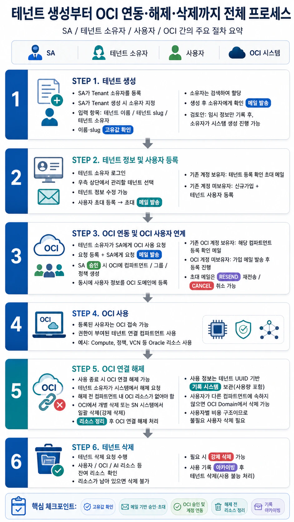 Start Process