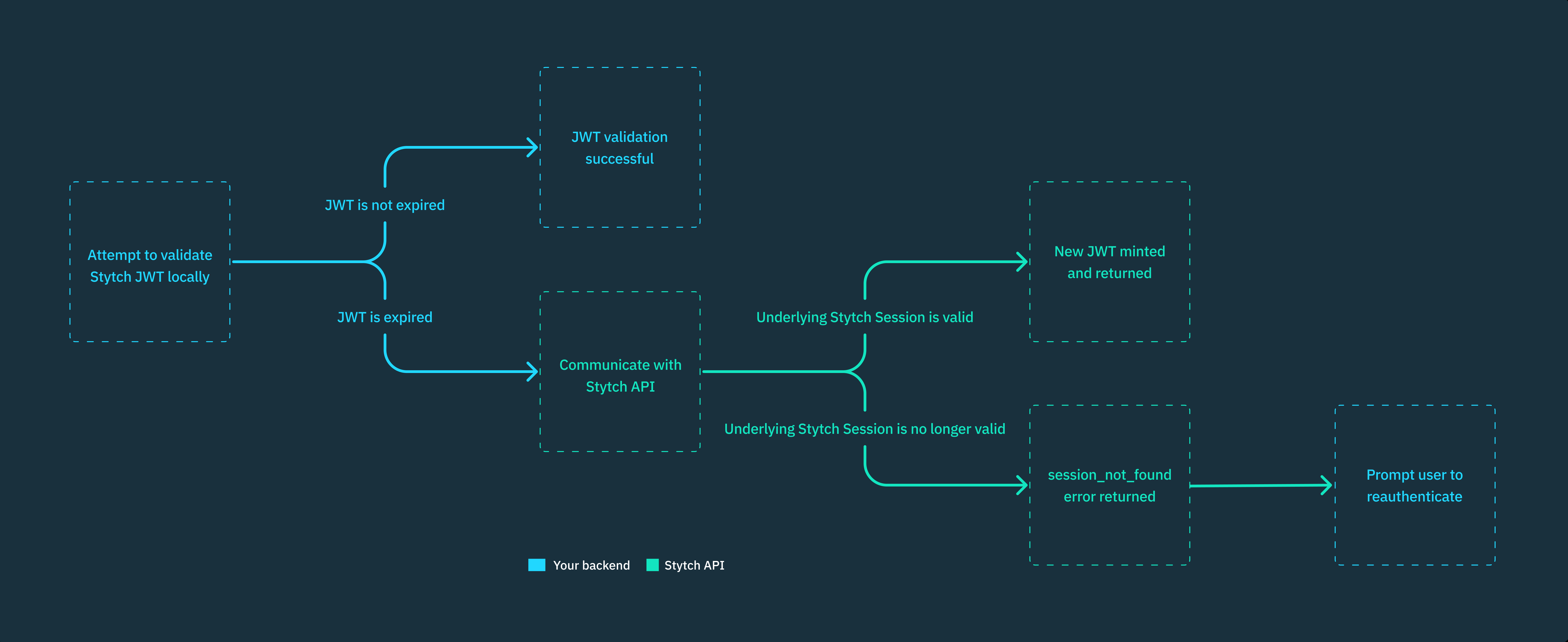JWT validation flow