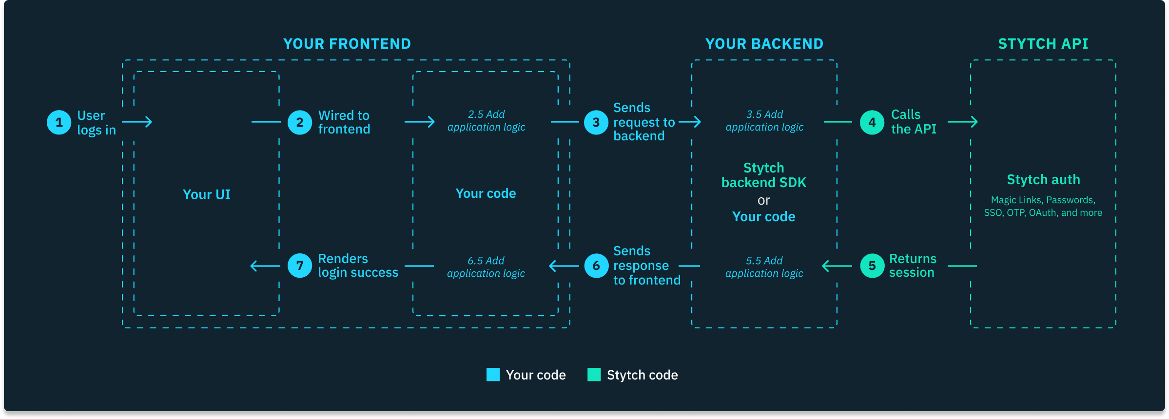 Integration options - Stytch Docs