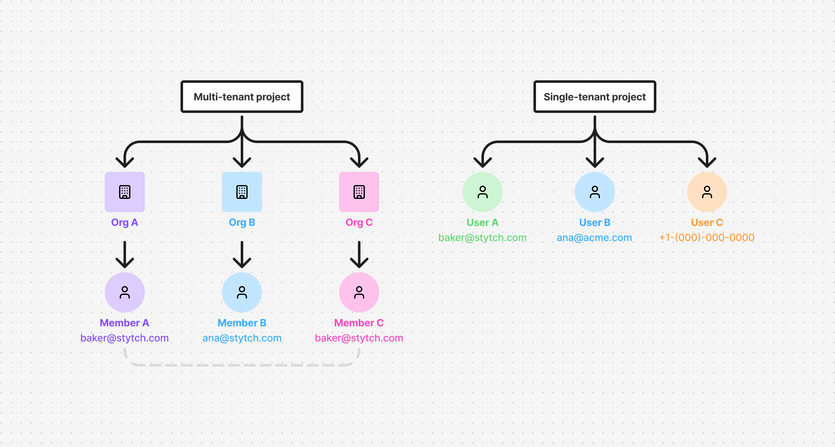 Multi-tenant vs.
single-tenant