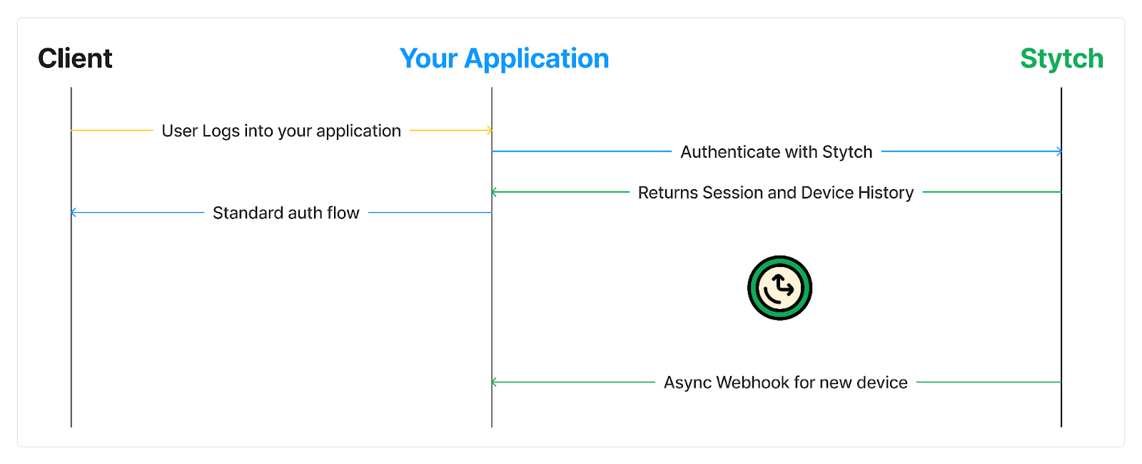New device notifications - Stytch Docs