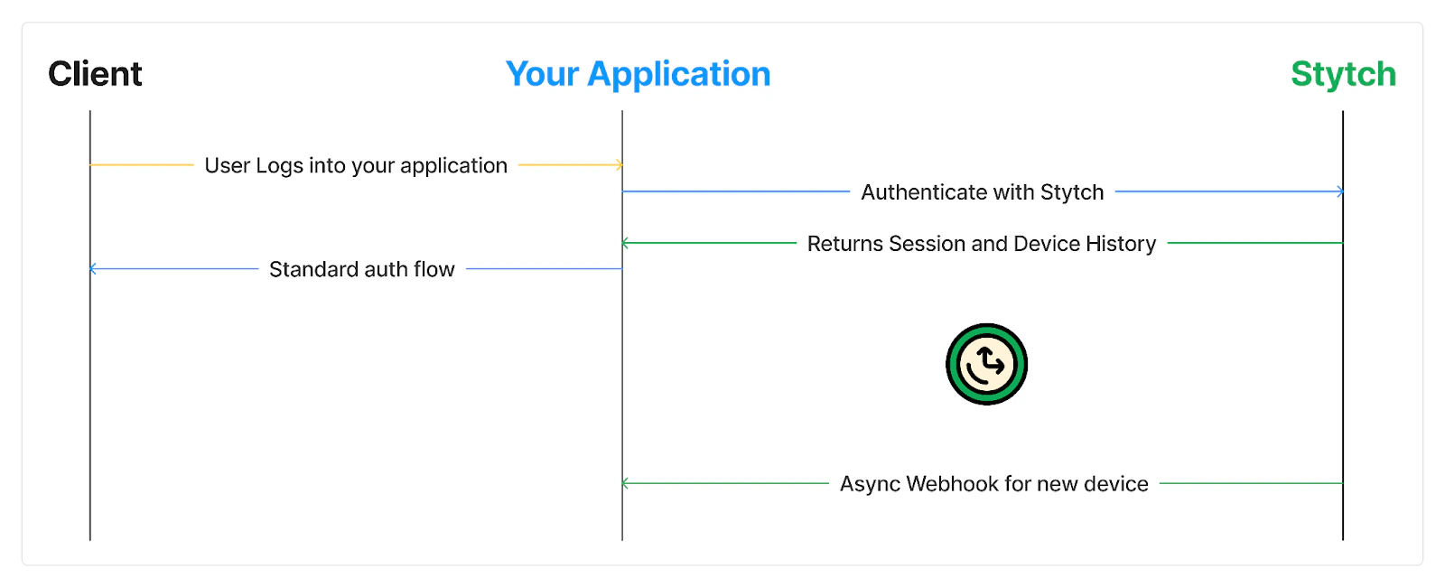 Flowchart showing webhooks