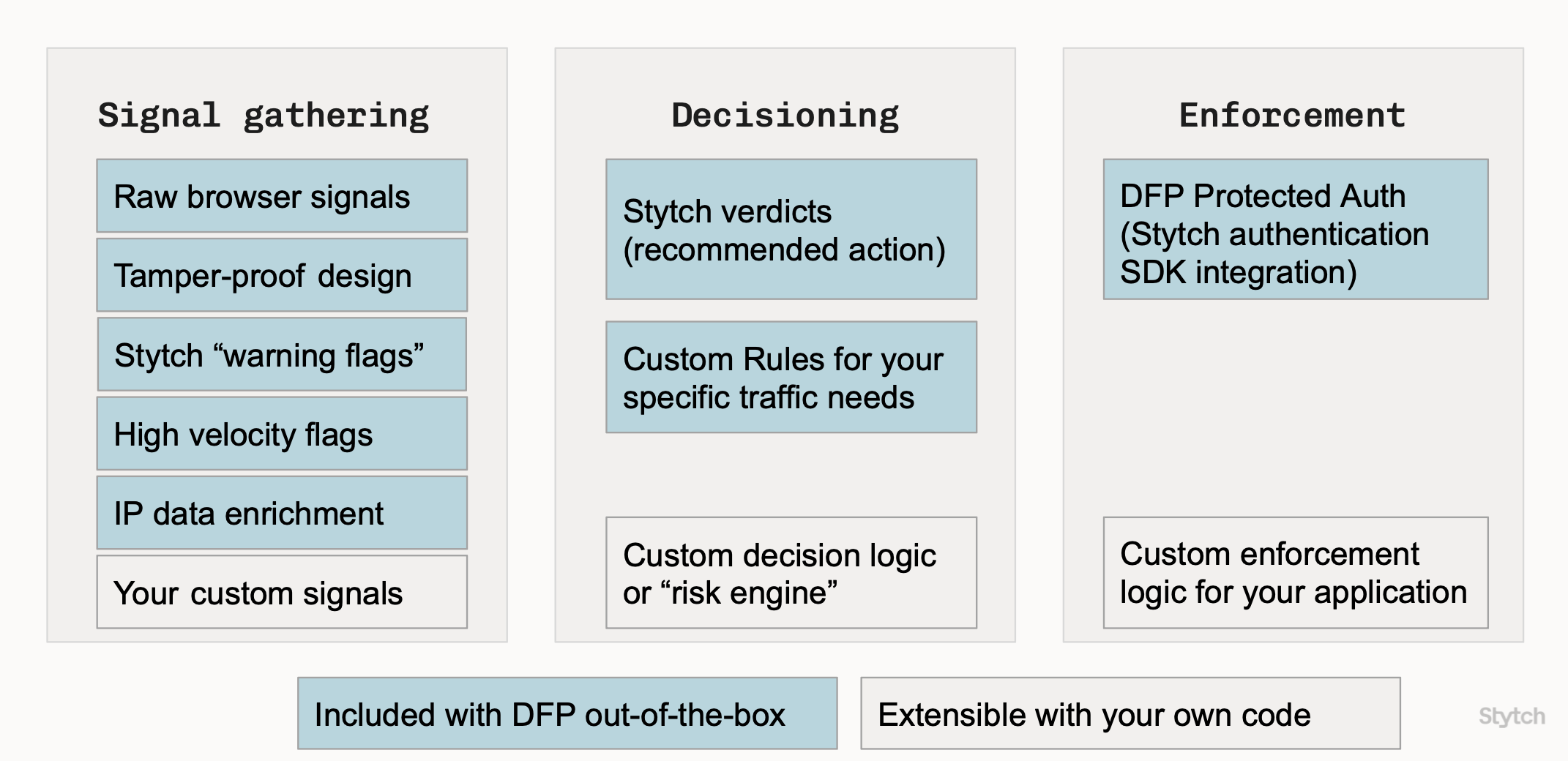 Stytch Device Fingerprinting mapped to the Stytch fraud prevention framework